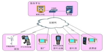 農產品質量追溯系統技術開發